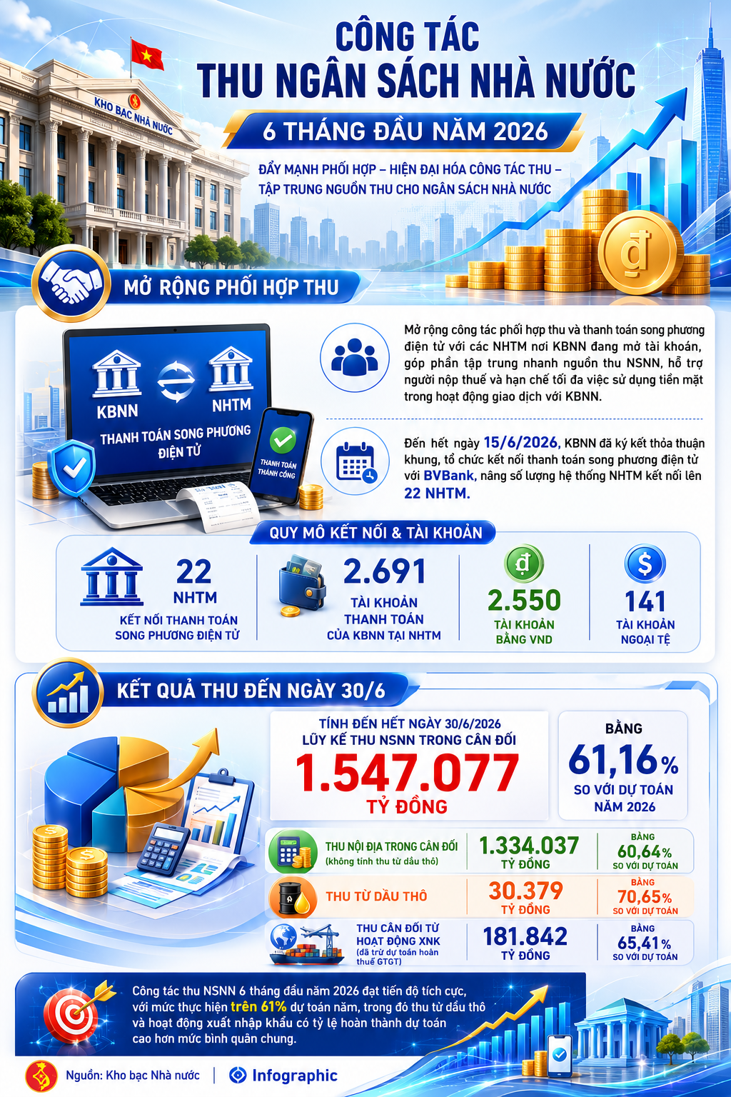 INFOGRAPHIC: Thu ngân sách nhà nước 6 tháng đầu năm đạt 61,16% dự toán