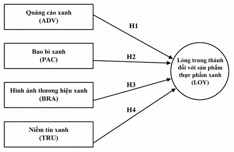 Vai trò của marketing xanh trong việc thúc đẩy lòng trung thành đối với sản phẩm thực phẩm xanh của Gen Z tại TP. Hồ Chí Minh