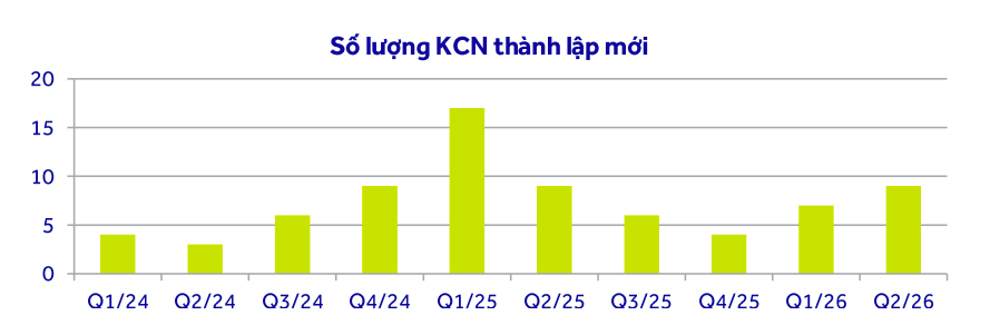 FDI trở lại mạnh mẽ, ngành khu công nghiệp tiếp tục 