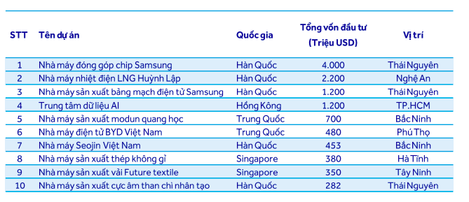 FDI trở lại mạnh mẽ, ngành khu công nghiệp tiếp tục 