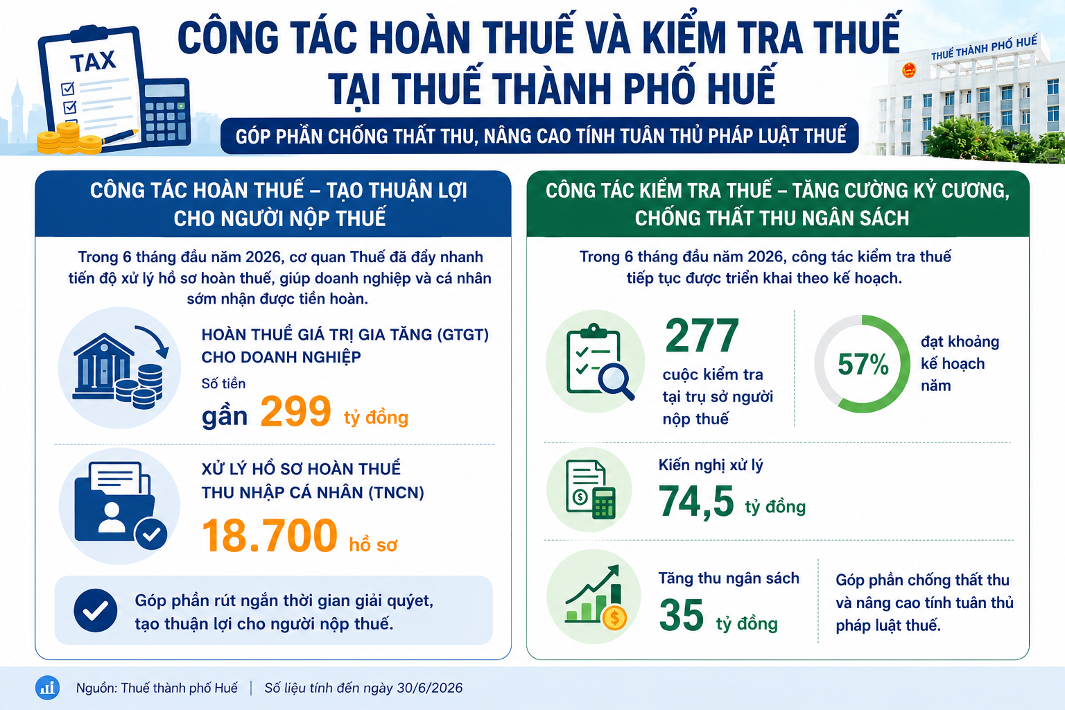 Kết quả giải quyết hoàn thuế trong 6 tháng đầu năm của Thuế thành phố Huế.