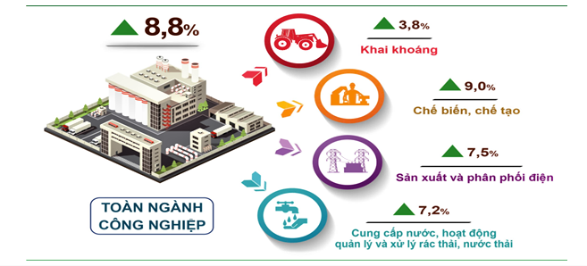 Công nghiệp Hà Nội phục hồi vững chắc, IIP 6 tháng đầu năm 2026 tăng 8,8% Công nghiệp Hà Nội phục hồi vững chắc, IIP 6 tháng đầu năm 2026 tăng 8,8%