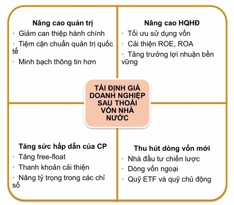 Thoái vốn Nhà nước – Cơ hội đầu tư từ quá trình tái định giá doanh nghiệp