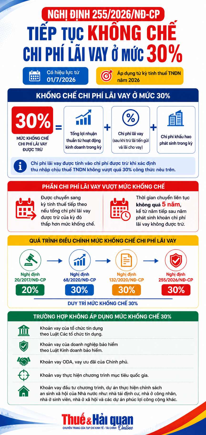 CP tiếp tục duy trì cơ chế kiểm soát chi phí lãi vay đối với doanh nghiệp có giao dịch liên kết nhằm hạn chế hành vi chuyển lợi nhuận thông qua các khoản vay nội bộ.