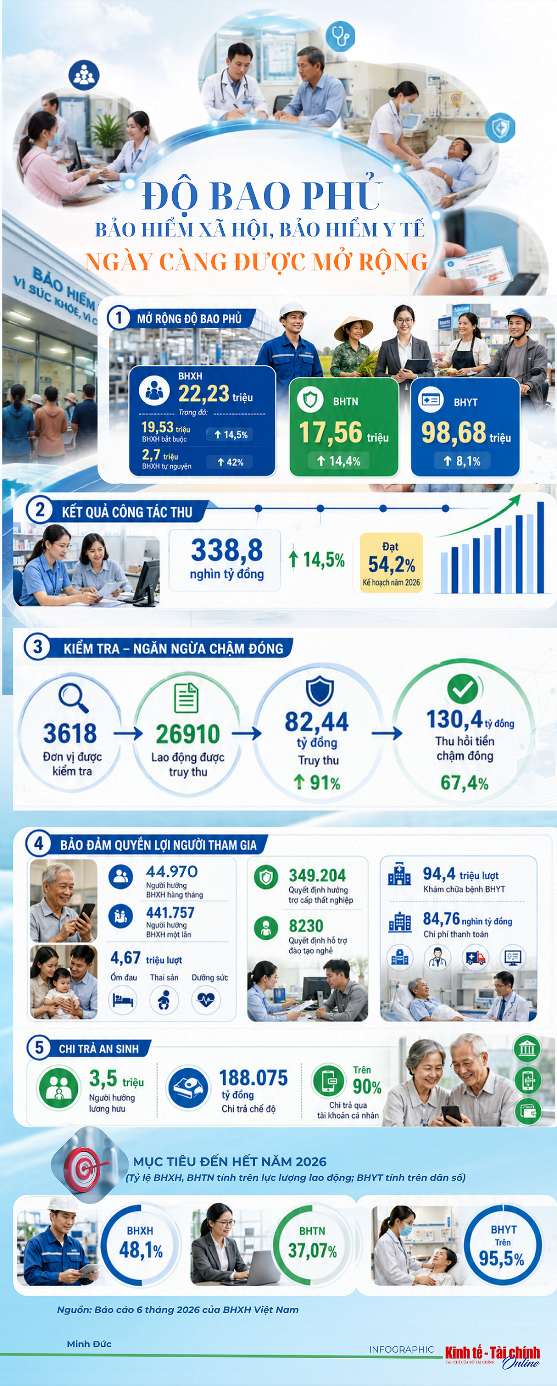 INFOGRAPHIC: Tiếp tục mở rộng độ bao phủ bảo hiểm xã hội, bảo hiểm y tế bền vững