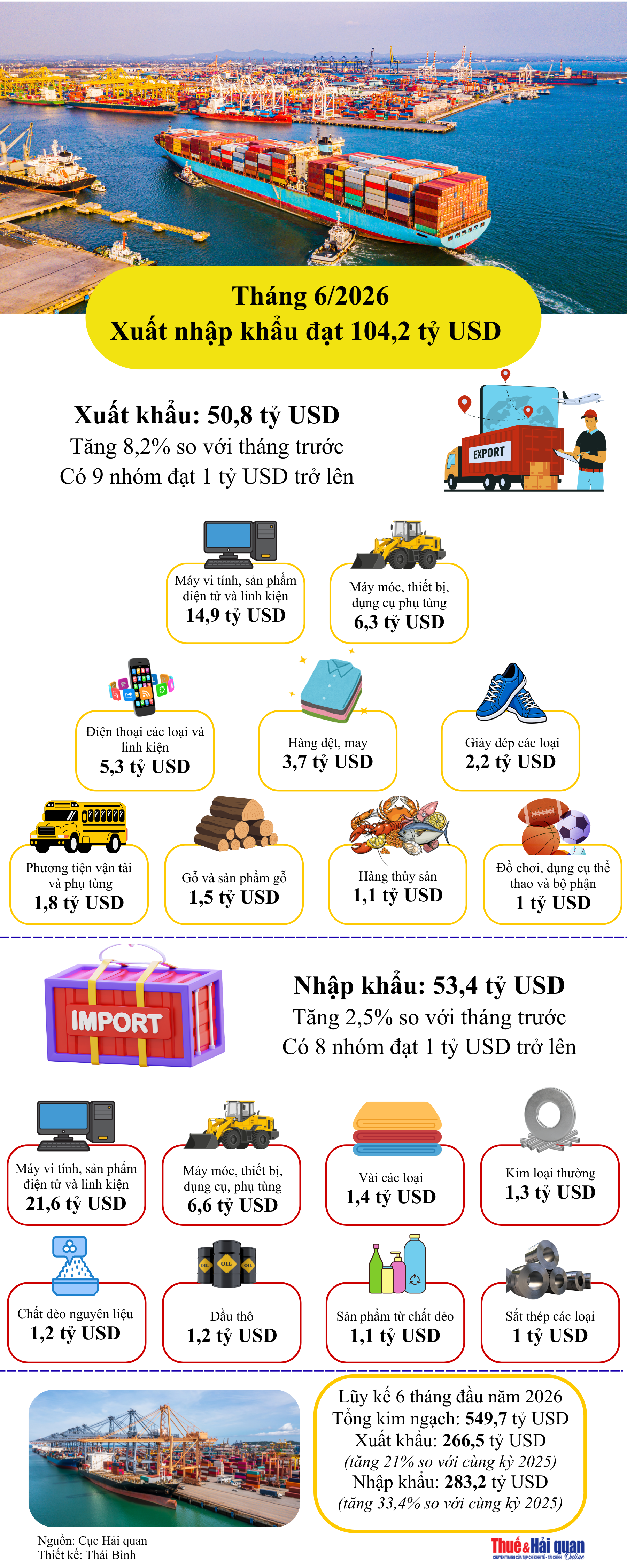 INFOGRAPHIC: Kết quả xuất nhập khẩu nổi bật tháng 6/2026