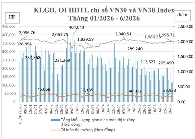 Thị trường chứng khoán phái sinh tháng 6/2026 hạ nhiệt Thị trường chứng khoán phái sinh tháng 6/2026 hạ nhiệt