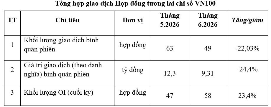 Thị trường chứng khoán phái sinh tháng 6/2026 hạ nhiệt Thị trường chứng khoán phái sinh tháng 6/2026 hạ nhiệt