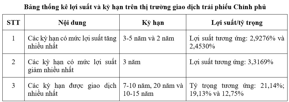 Thị trường trái phiếu Chính phủ tháng 6/2026: Huy động 23.375 tỷ đồng qua đấu thầu Thị trường trái phiếu Chính phủ tháng 6/2026: Huy động 23.375 tỷ đồng qua đấu thầu