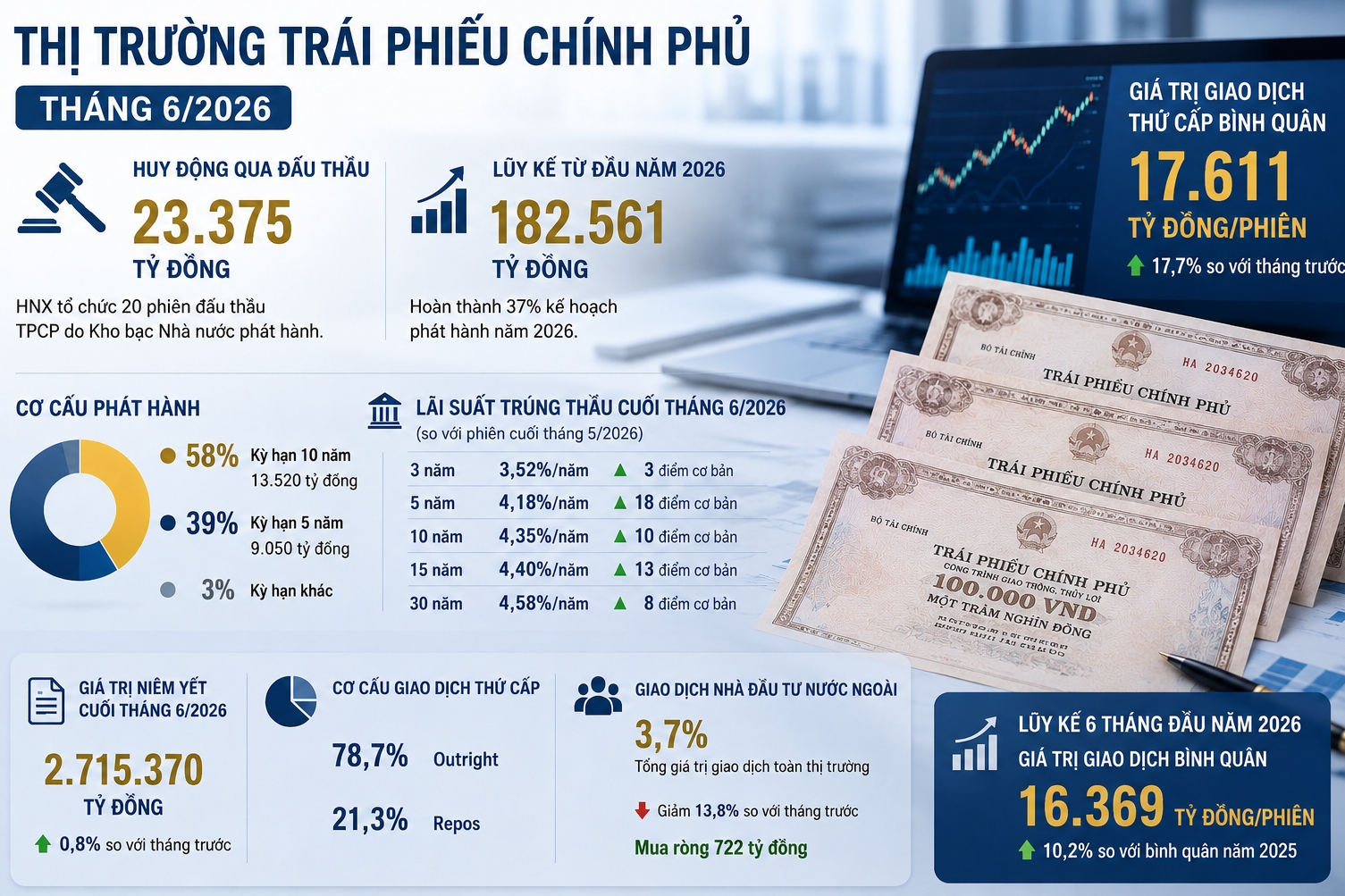 Thị trường trái phiếu Chính phủ tháng 6/2026: Huy động 23.375 tỷ đồng qua đấu thầu