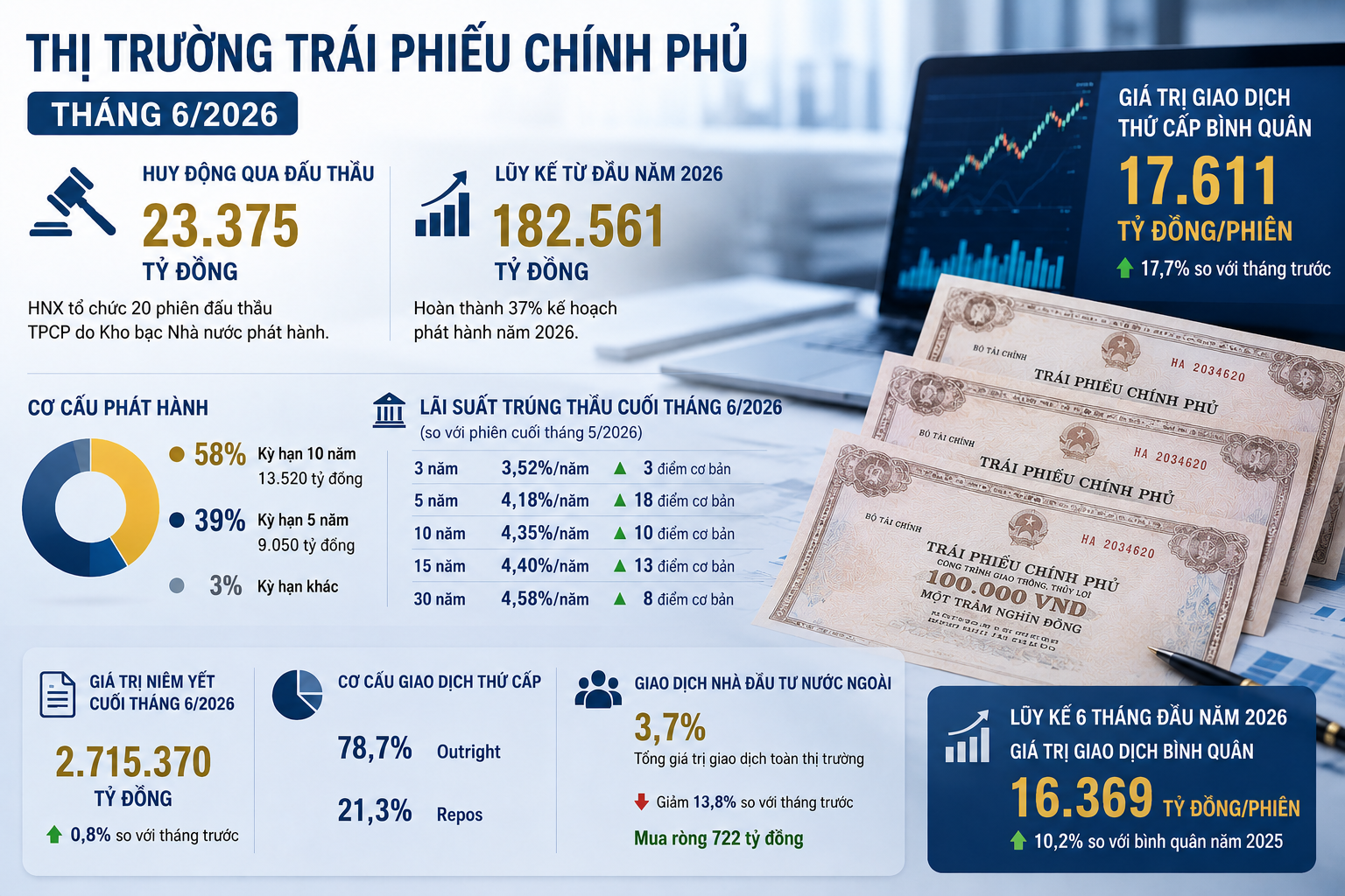 Thị trường trái phiếu Chính phủ tháng 6/2026: Huy động 23.375 tỷ đồng qua đấu thầu Thị trường trái phiếu Chính phủ tháng 6/2026: Huy động 23.375 tỷ đồng qua đấu thầu