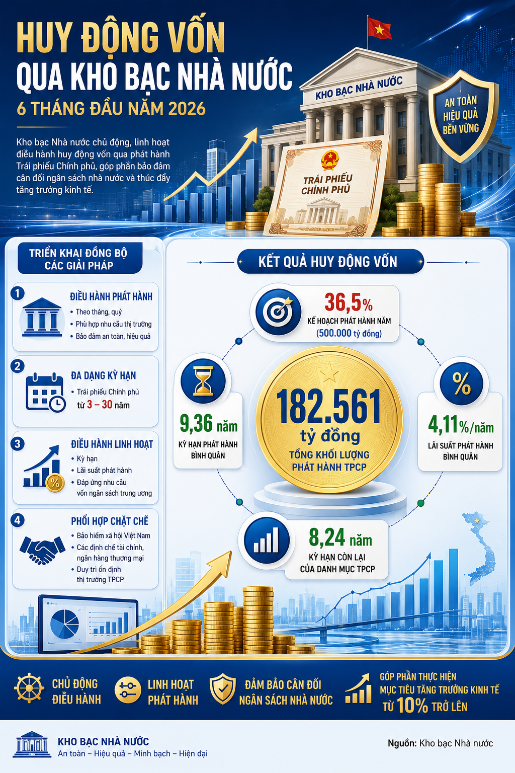 INFOGRAPHIC: Kho bạc Nhà nước chủ động phát hành trái phiếu Chính phủ, bảo đảm nguồn lực cho tăng trưởng