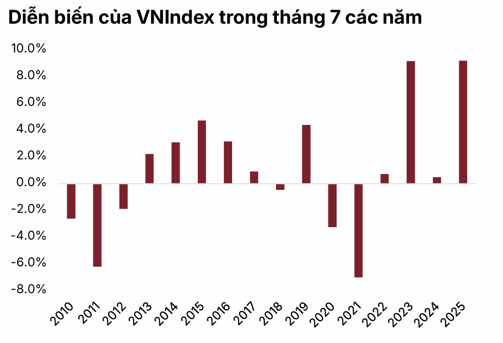 Thị trường chứng khoán tháng 7: Chờ chứng khoán
