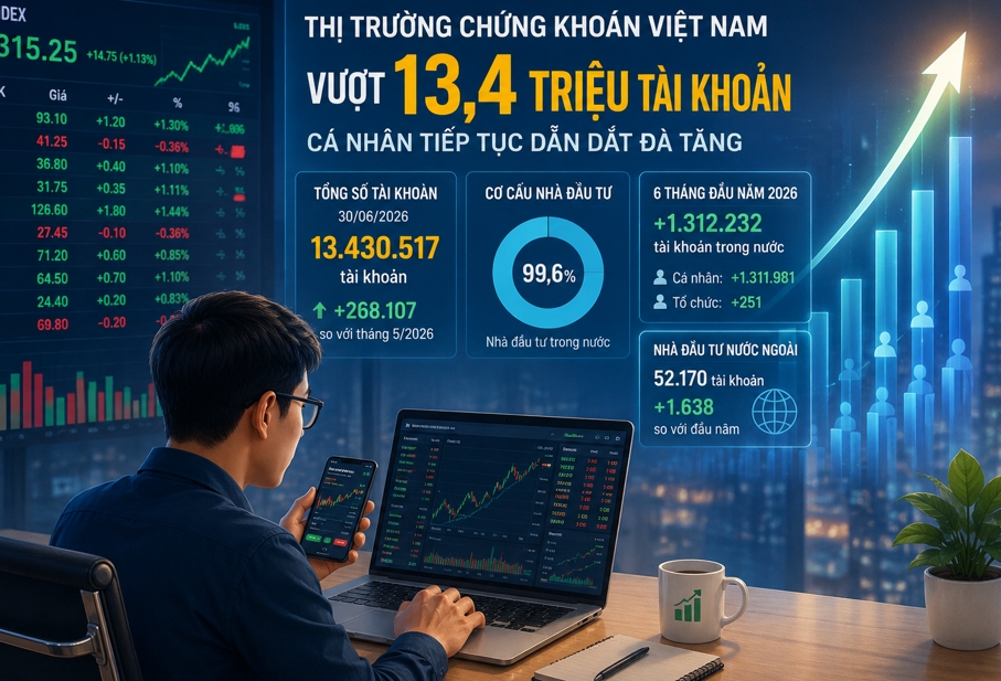 Tài khoản chứng khoán vượt mốc 13,4 triệu sau nửa đầu năm