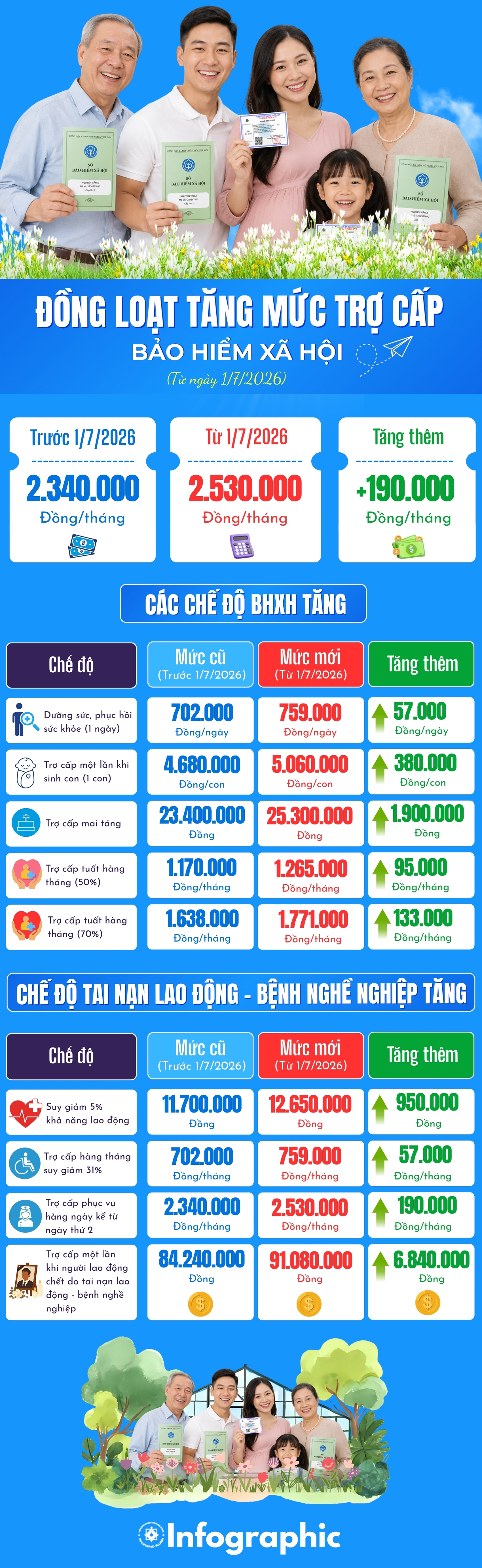 INFOGRAPHIC: Chi tiết mức trợ cấp bảo hiểm xã mới từ ngày 1/7/2026