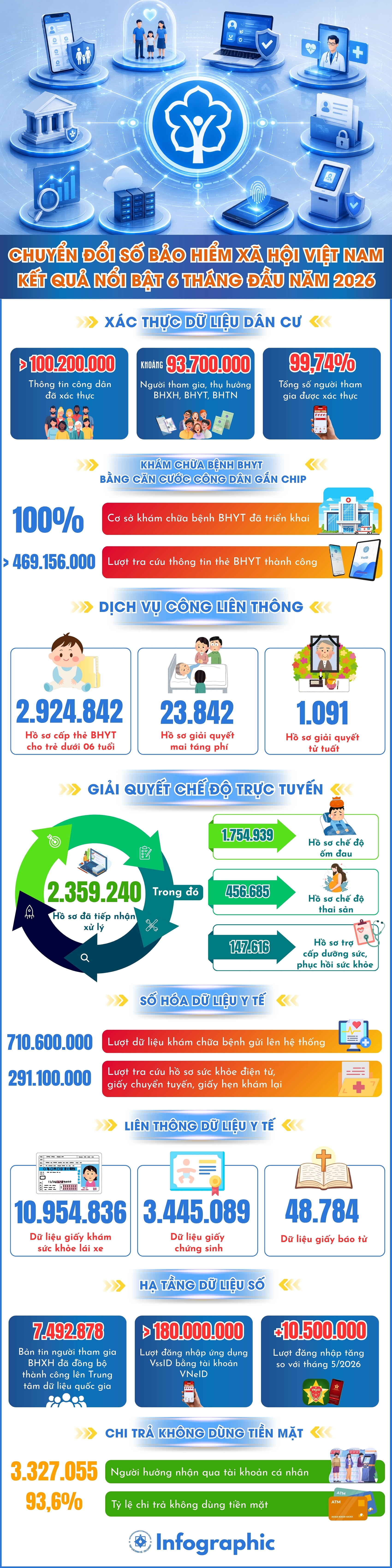 INFOGRAPHIC: Dấu ấn chuyển đổi số ngành Bảo hiểm xã hội 6 tháng đầu năm 2026