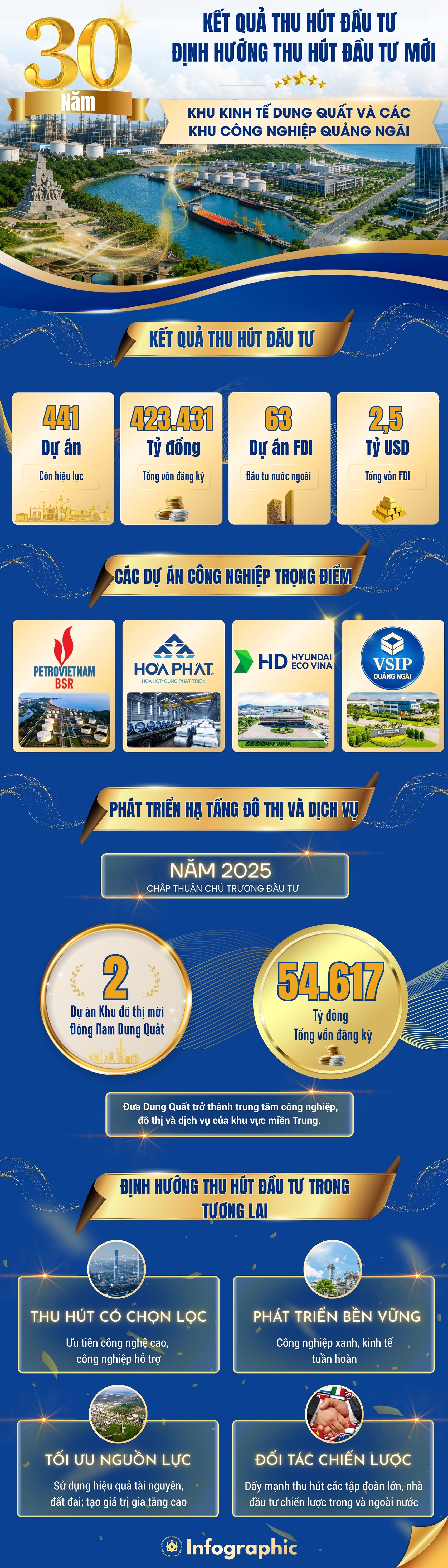 INFOGRAPHIC: Kết quả thu hút đầu tư tại Khu kinh tế Dung Quất và các Khu công nhiệp Quảng Ngãi INFOGRAPHIC: Kết quả thu hút đầu tư tại Khu kinh tế Dung Quất và các Khu công nhiệp Quảng Ngãi