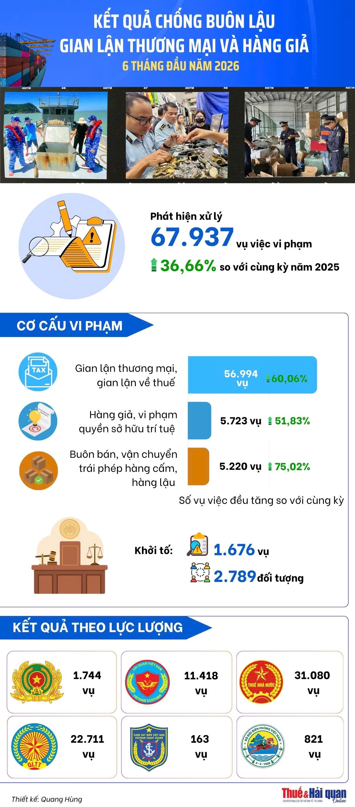 INFOGRAPHIC: Kết quả đấu tranh chống buôn lậu, gian lận thương mại và hàng giả nửa đầu năm 2026
