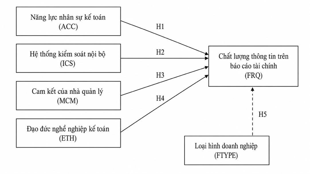 Ảnh hưởng của các nhân tố nội bộ đến chất lượng thông tin trên báo cáo tài chính của doanh nghiệp nhỏ và vừa tại Việt Nam Ảnh hưởng của các nhân tố nội bộ đến chất lượng thông tin trên báo cáo tài chính của doanh nghiệp nhỏ và vừa tại Việt Nam