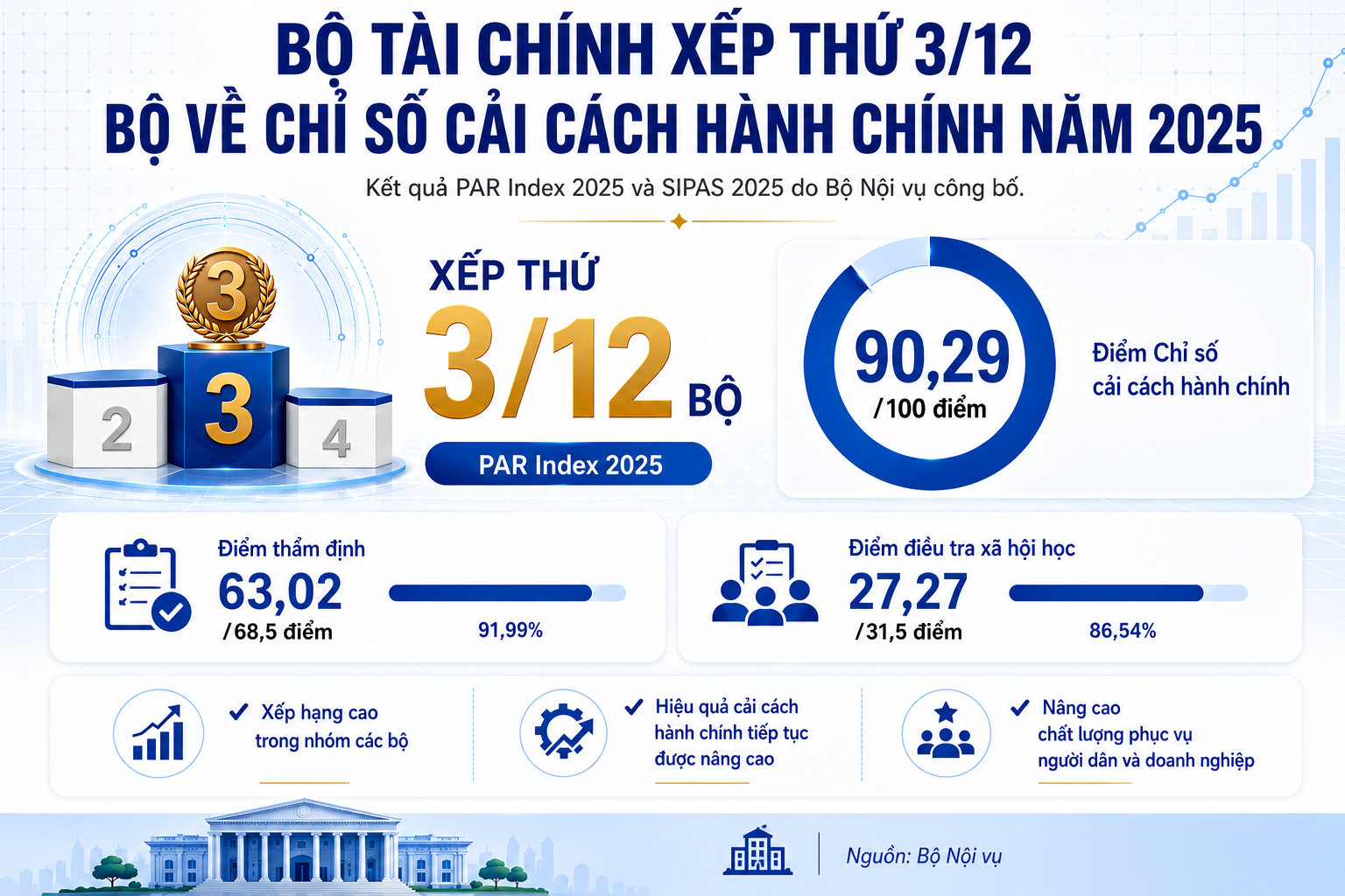 Bộ Tài chính tiếp tục đẩy mạnh các giải pháp nâng cao hiệu quả công tác cải cách hành chính Bộ Tài chính tiếp tục đẩy mạnh các giải pháp nâng cao hiệu quả công tác cải cách hành chính