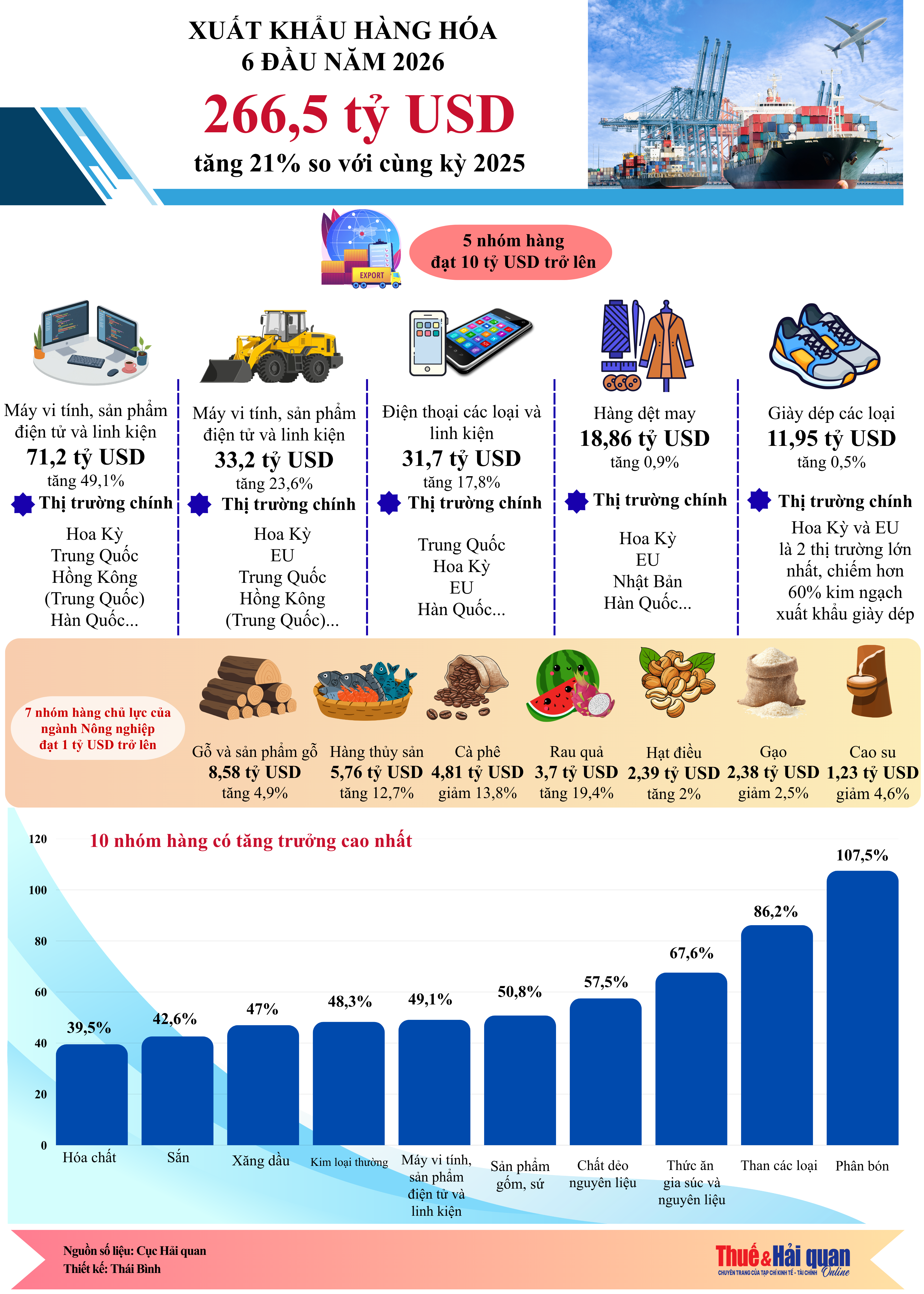 INFOGRAPHIC: Các nhóm hàng là động lực tăng trưởng xuất khẩu 6 tháng đầu năm INFOGRAPHIC: Các nhóm hàng là động lực tăng trưởng xuất khẩu 6 tháng đầu năm