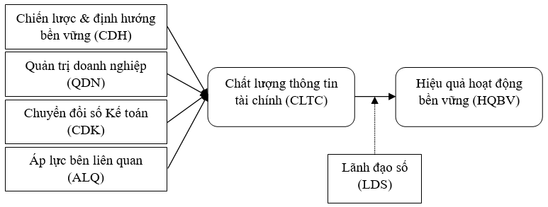 Vai trò trung gian của chất lượng thông tin tài chính trong mối quan hệ giữa quản trị doanh nghiệp, chuyển đổi số kế toán và hiệu quả hoạt động bền vững Vai trò trung gian của chất lượng thông tin tài chính trong mối quan hệ giữa quản trị doanh nghiệp, chuyển đổi số kế toán và hiệu quả hoạt động bền vững
