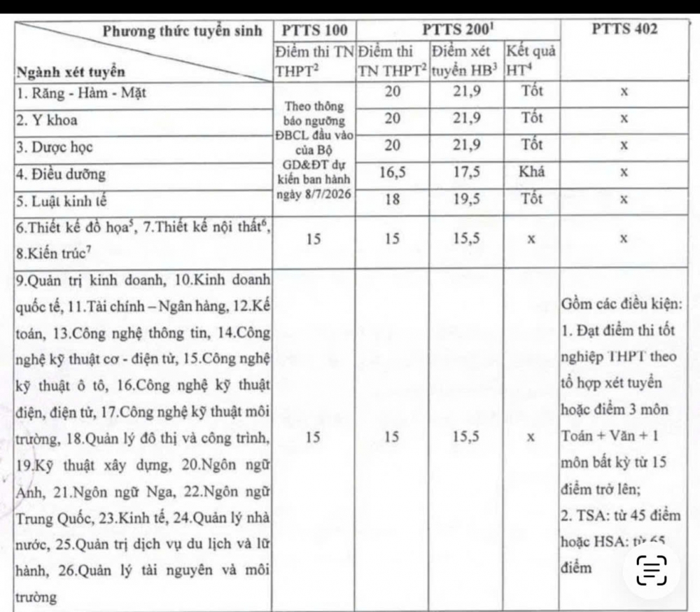 Trường Đại học Kinh doanh và Công nghệ Hà Nội tuyển 6.877 chỉ tiêu đại học chính quy khóa 31