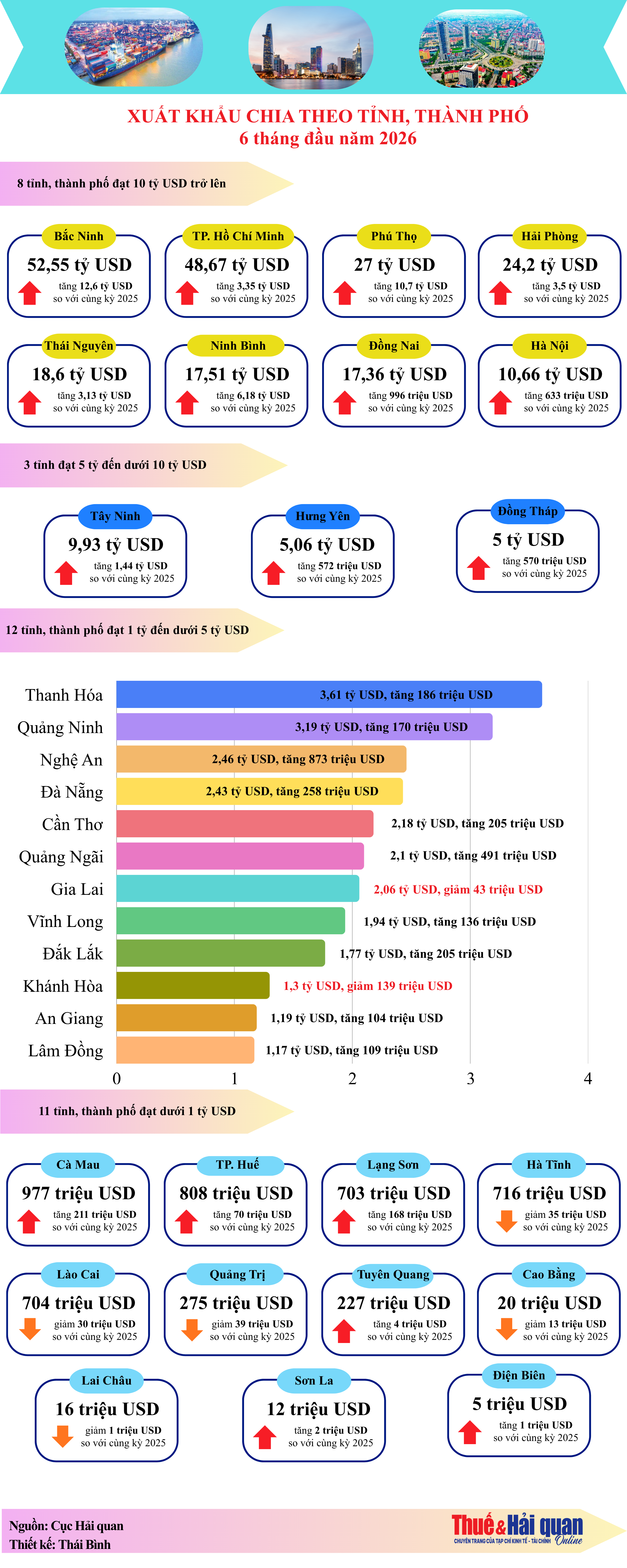 INFOGRAPHIC: Xuất khẩu 34 tỉnh, thành sau 1 năm hợp nhất INFOGRAPHIC: Xuất khẩu 34 tỉnh, thành sau 1 năm hợp nhất