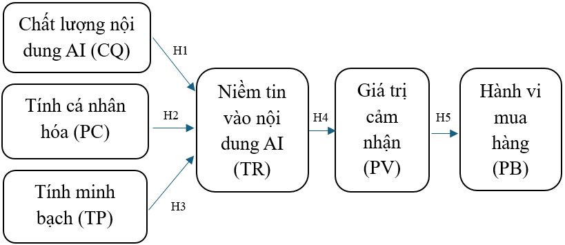 Tác động của nội dung do AI tạo ra trong hoạt động marketing đến hành vi mua hàng của người tiêu dùng tại Việt Nam Tác động của nội dung do AI tạo ra trong hoạt động marketing đến hành vi mua hàng của người tiêu dùng tại Việt Nam