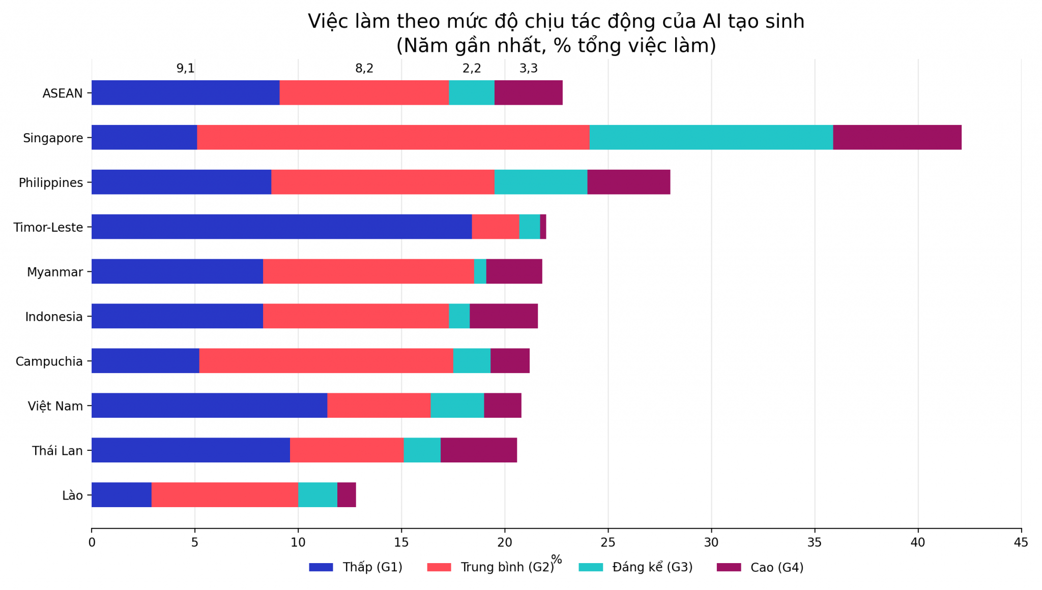 Hơn 20% việc làm tại Việt Nam có thể chịu tác động từ AI tạo sinh việc làm