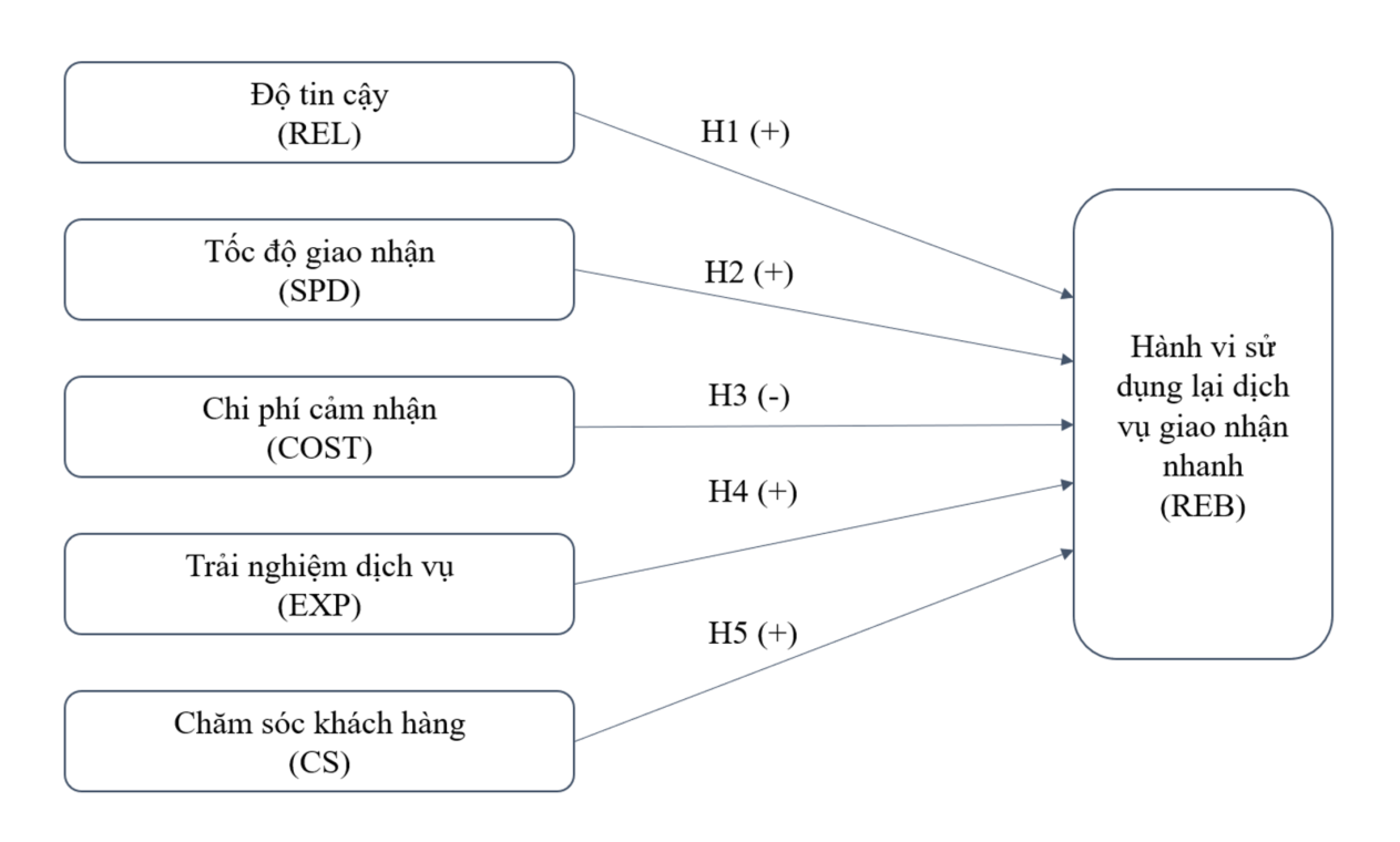 Các yếu tố chất lượng dịch vụ ảnh hưởng đến hành vi sử dụng lại dịch vụ giao nhận nhanh của người tiêu dùng tại Việt Nam Các yếu tố chất lượng dịch vụ ảnh hưởng đến hành vi sử dụng lại dịch vụ giao nhận nhanh của người tiêu dùng tại Việt Nam