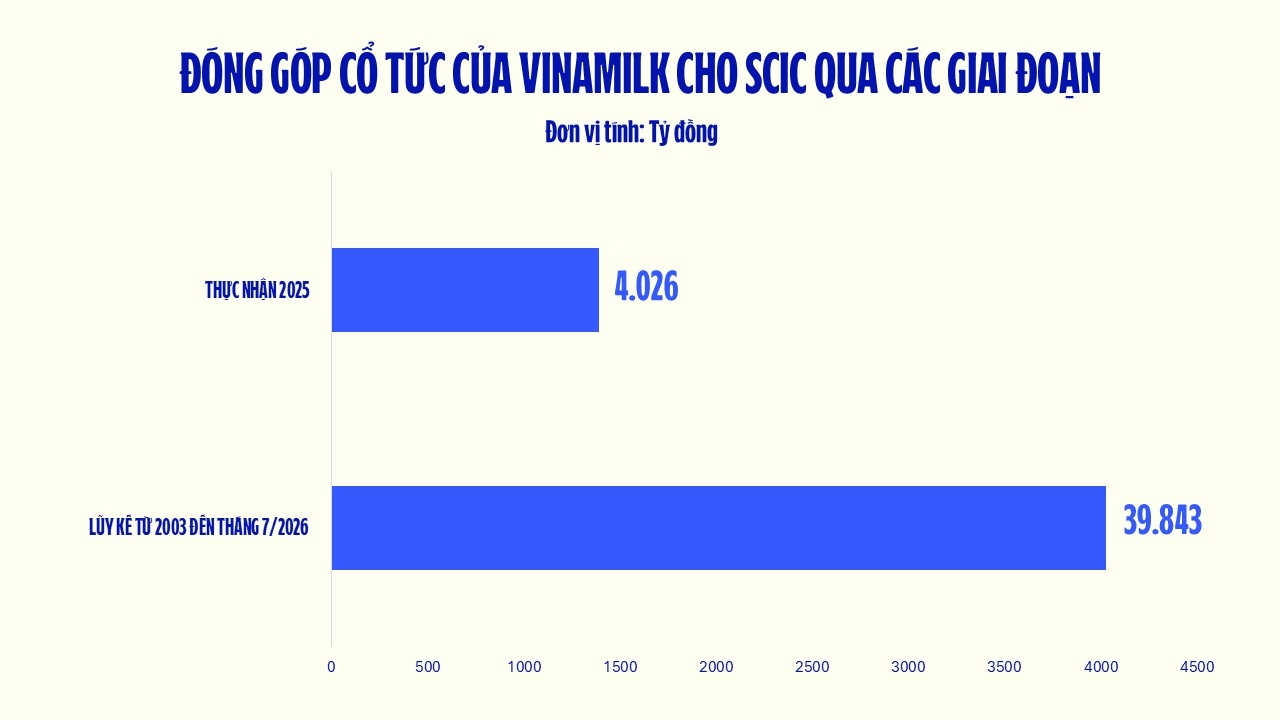 Vinamilk mang106.000 tỷ đồng cho SCIC Vinamilk mang về hơn 106.000 tỷ đồng giá trị lợi ích kinh tế cho SCIC