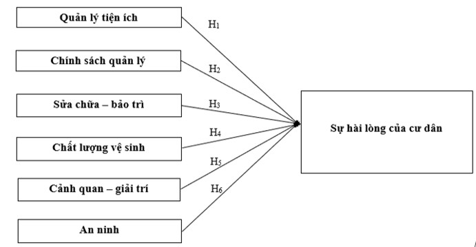 Giải pháp nâng cao sự hài lòng của cư dân về dịch vụ quản lý vận hành tại các chung cư trên địa bàn TP. Hồ Chí Minh