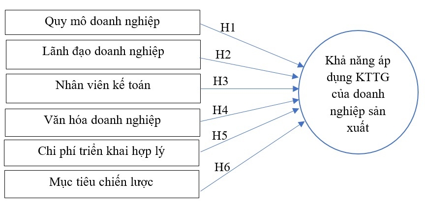 Các nhân tố ảnh hưởng đến khả năng áp dụng kế toán tinh gọn: Nghiên cứu tại các doanh nghiệp sản xuất trên địa bàn TP. Hồ Chí Minh