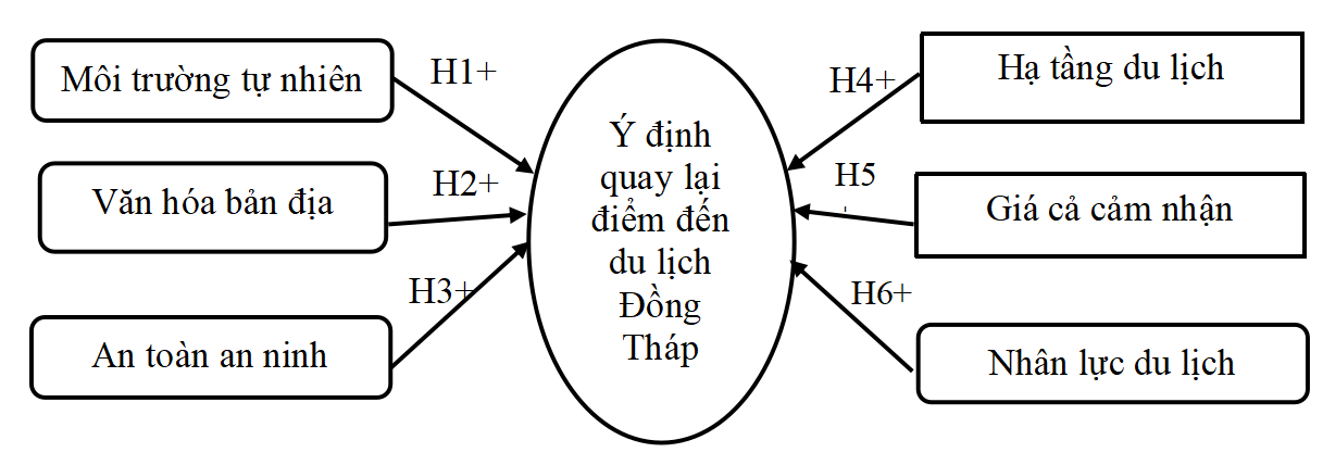 Các nhân tố ảnh hưởng đến ý định quay lại điểm đến du lịch Đồng Tháp của du khách Các nhân tố ảnh hưởng đến ý định quay lại điểm đến du lịch Đồng Tháp của du khách
