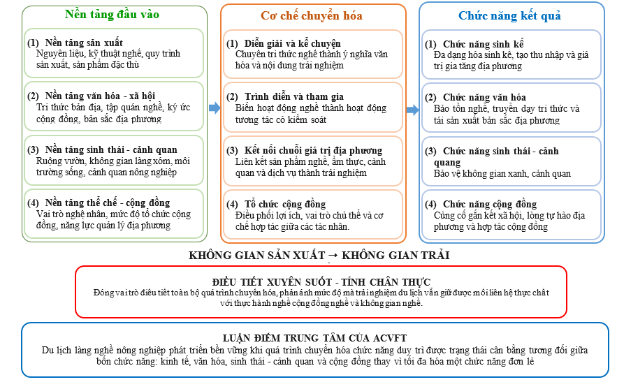 Tiếp cận nông thôn đa chức năng trong phát triển du lịch làng nghề nông nghiệp Việt Nam