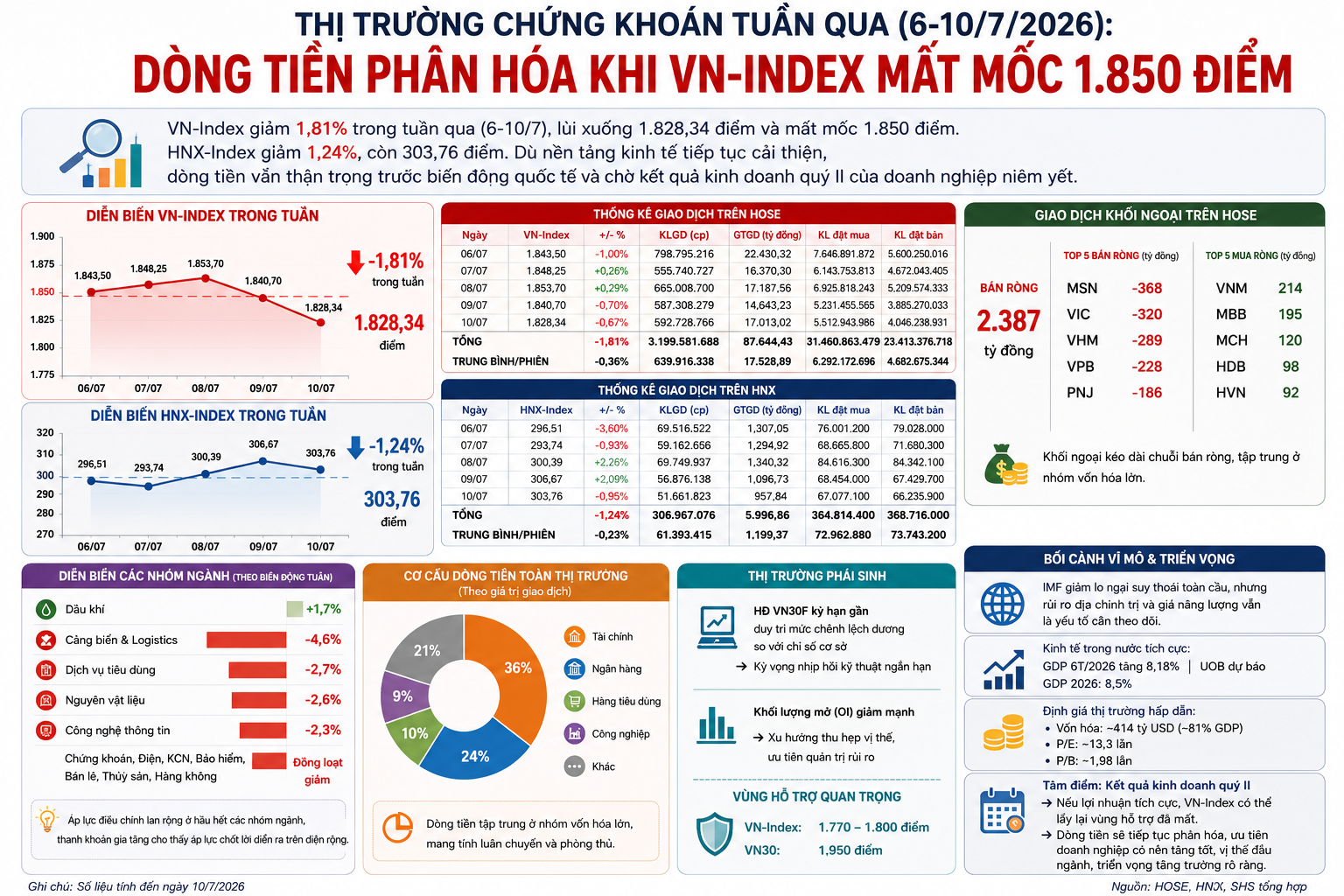 Dòng tiền phân hóa khi VN-Index mất mốc 1.850 điểm Dòng tiền phân hóa khi VN-Index mất mốc 1.850 điểm