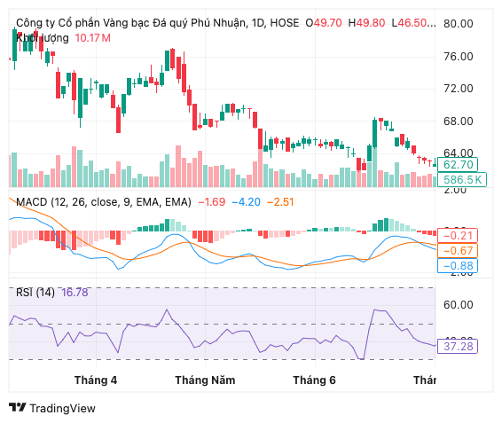 VinaCapital không còn là cổ đông lớn tại PNJ VinaCapital