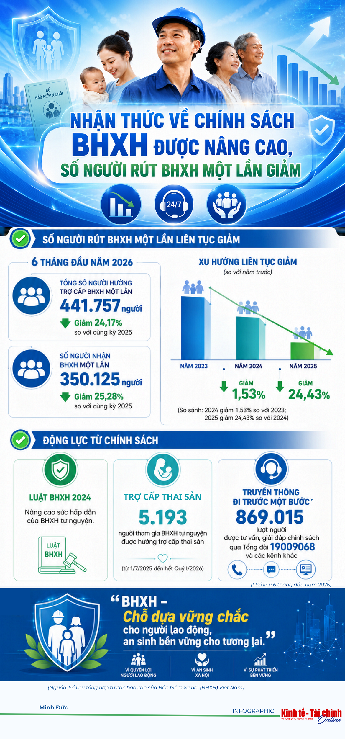 INFOGRAPHIC: Nhận thức về chính sách được nâng cao, số người rút bảo hiểm xã hội một lần tiếp tục giảm