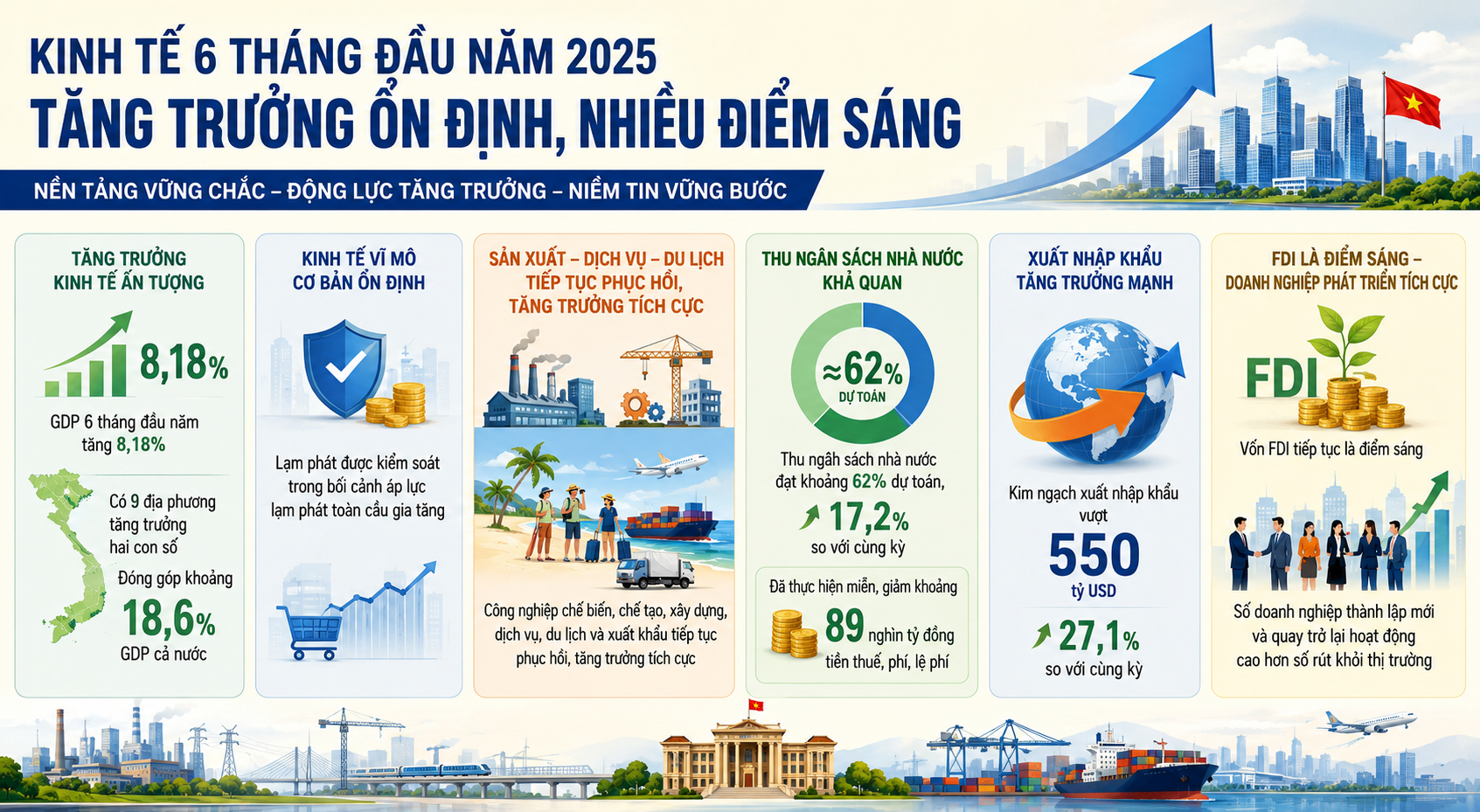 Bài 1: Chính phủ hành động: Mở đường cho mục tiêu tăng trưởng 2 con số