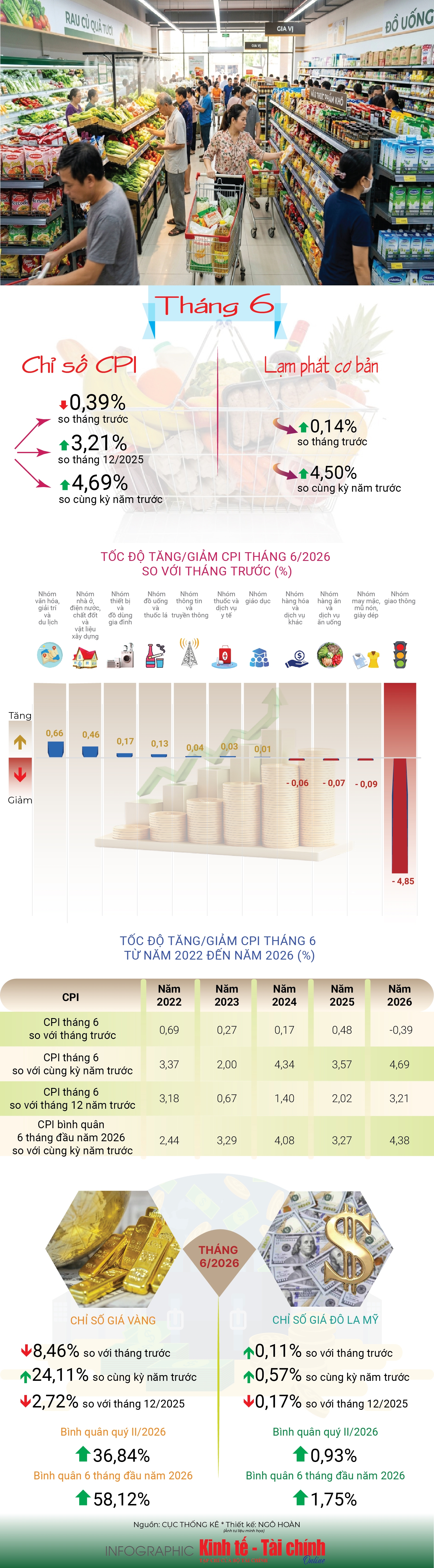 INFOGRAPHIC: Chỉ số giá tiêu dùng tháng 6/2026 tăng 4,69% so với cùng kỳ năm trước
