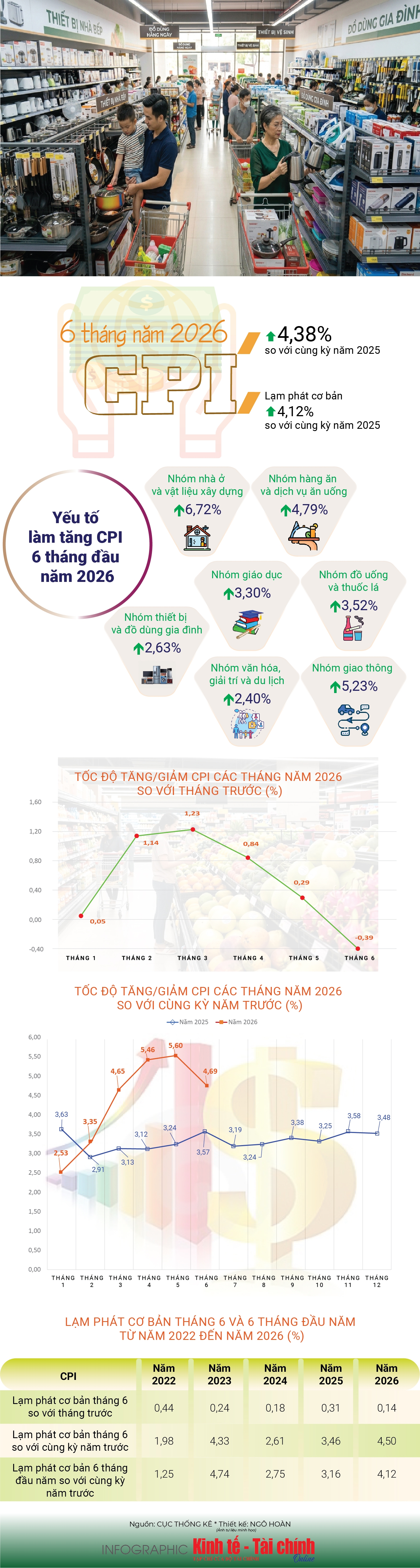 INFOGRAPHIC: Bình quân 6 tháng đầu năm 2026, chỉ số giá tiêu dùng tăng 4,38% so với cùng kỳ năm trước