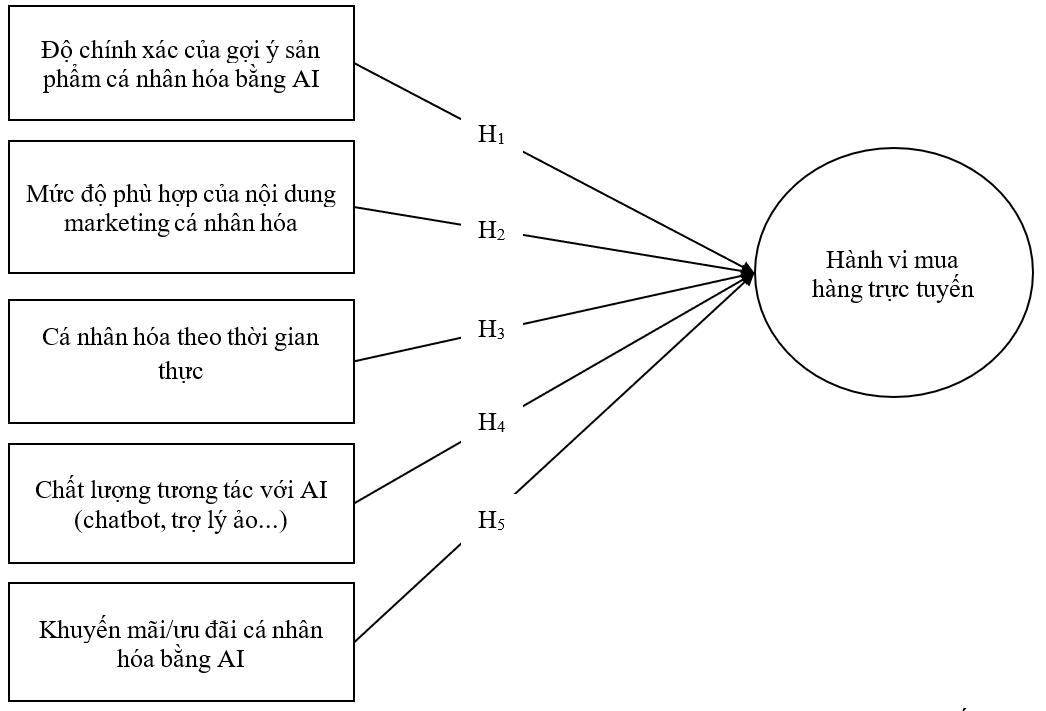 Tác động của AI trong hoạt động marketing cá nhân hóa đến hành vi mua hàng trực tuyến của người tiêu dùng trên địa bàn TP. Hồ Chí Minh Tác động của AI trong hoạt động marketing cá nhân hóa đến hành vi mua hàng trực tuyến của người tiêu dùng trên địa bàn TP. Hồ Chí Minh