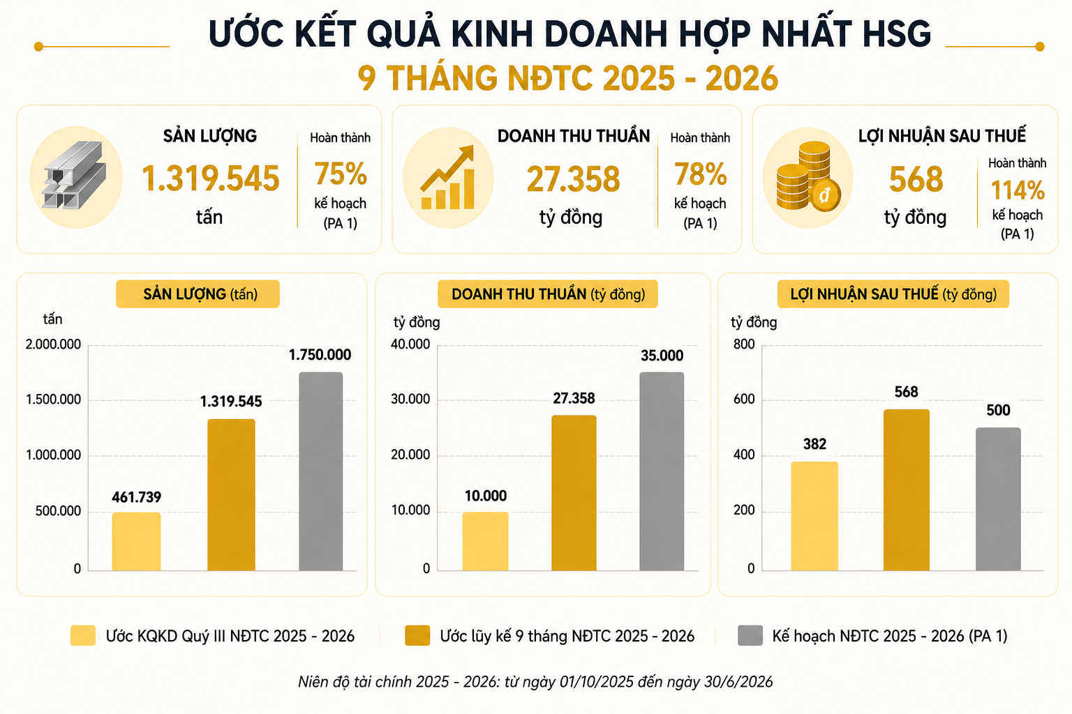 Một doanh nghiệp thép vượt kế hoạch lợi nhuận, triển vọng ngành tiếp tục sáng lên Một doanh nghiệp thép vượt kế hoạch lợi nhuận, triển vọng ngành tiếp tục sáng lên