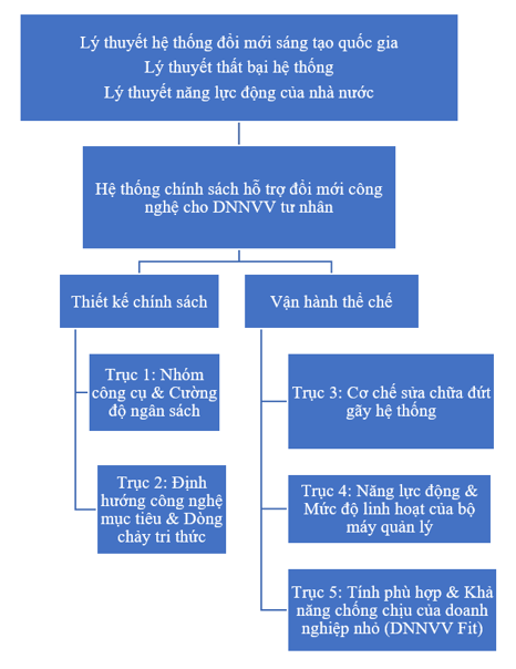 Nghiên cứu so sánh chính sách đổi mới công nghệ cho doanh nghiệp nhỏ và vừa tại Trung Quốc, Hàn Quốc và gợi ý cho Việt Nam