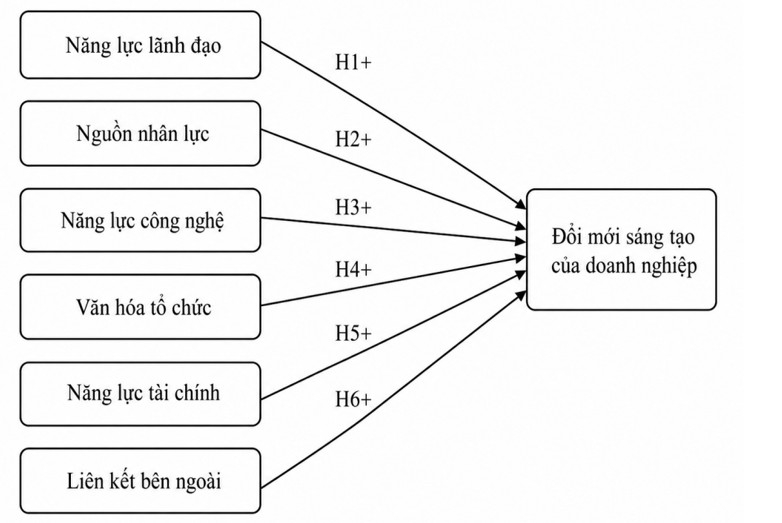 Các yếu tố ảnh hưởng đến đổi mới sáng tạo của doanh nghiệp tại địa bàn TP. Hồ Chí Minh Các yếu tố ảnh hưởng đến đổi mới sáng tạo của doanh nghiệp tại địa bàn TP. Hồ Chí Minh