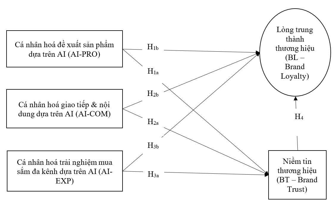 Cá nhân hoá hành trình khách hàng dựa trên AI tác động đến lòng trung thành thương hiệu - Vai trò trung gian của niềm tin thương hiệu Cá nhân hoá hành trình khách hàng dựa trên AI tác động đến lòng trung thành thương hiệu - Vai trò trung gian của niềm tin thương hiệu