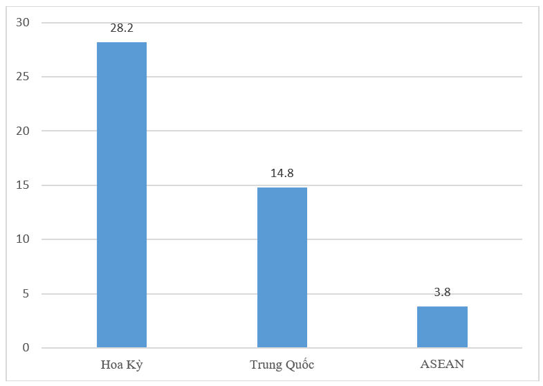 Đa dạng hóa thị trường và đối tác kinh tế của Việt Nam trong bối cảnh cạnh tranh chiến lược giữa các nước lớn Đa dạng hóa thị trường và đối tác kinh tế của Việt Nam trong bối cảnh cạnh tranh chiến lược giữa các nước lớn