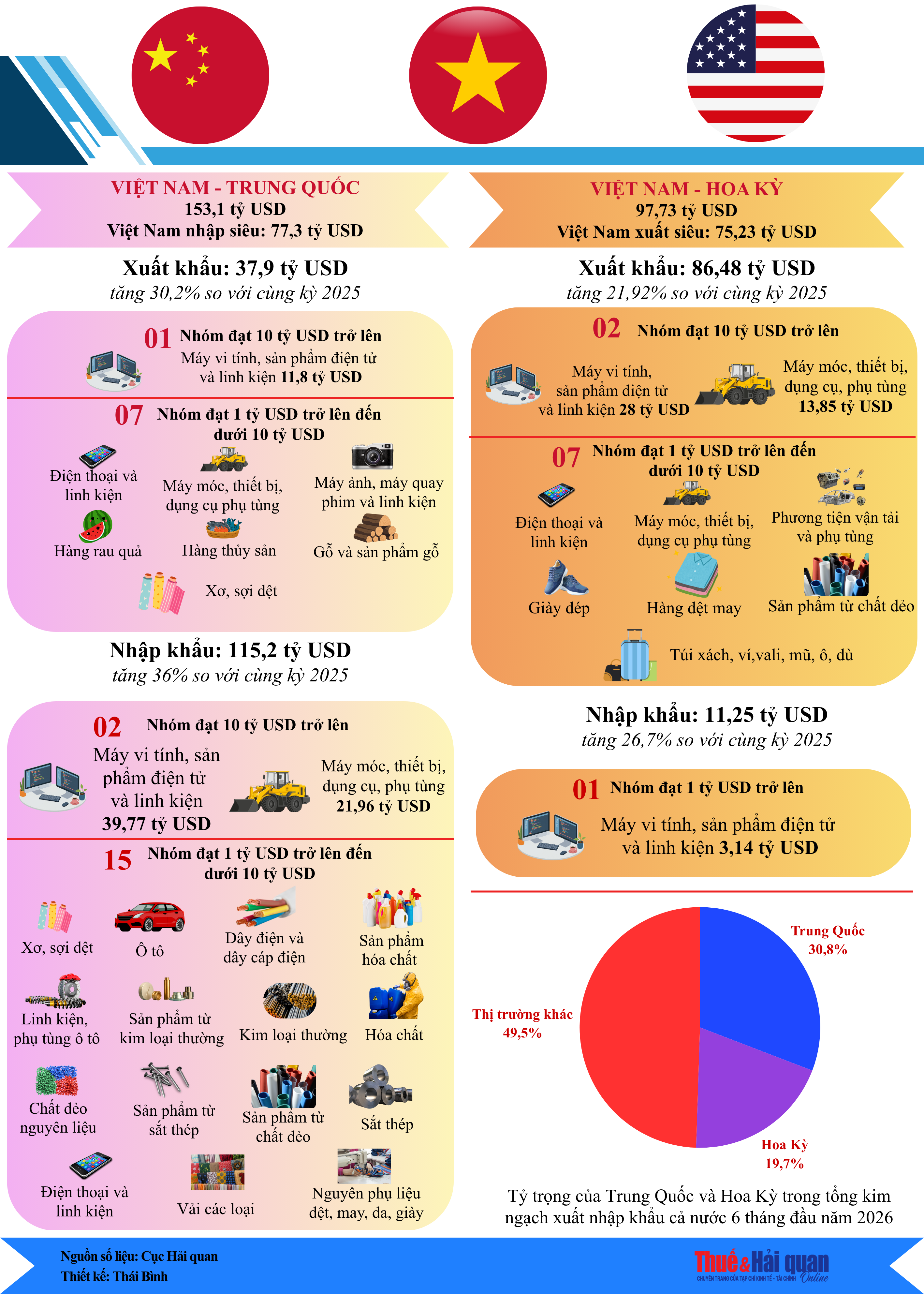 INFOGRAPHIC: Xuất nhập khẩu giữa Việt Nam và 2 đối tác hàng đầu INFOGRAPHIC: Xuất nhập khẩu giữa Việt Nam và 2 đối tác hàng đầu