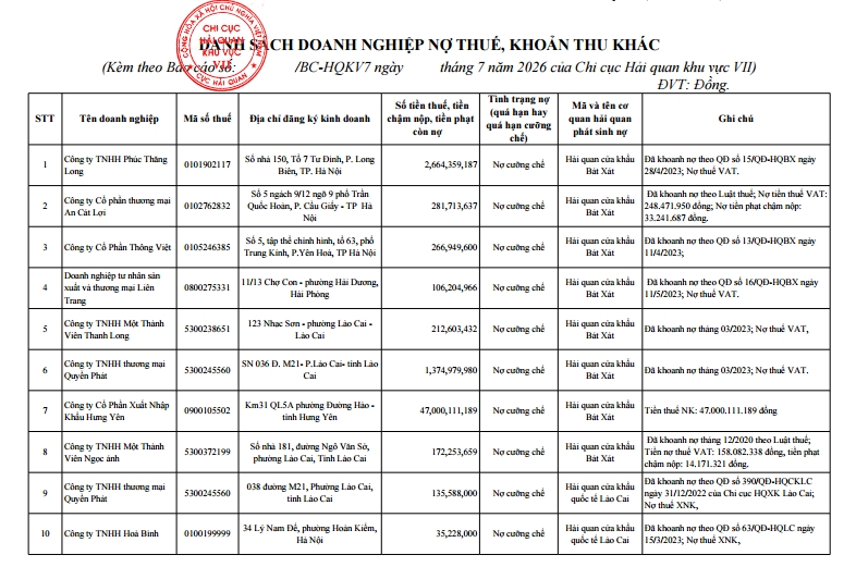 Hải quan khu vực VII công khai 40 doanh nghiệp nợ thuế, có đơn vị nợ hơn 107 tỷ đồng